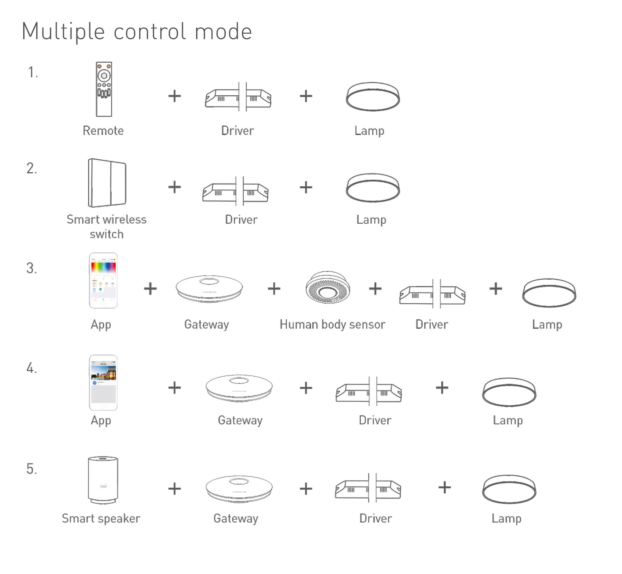 Ltech RF2.4GHz Wireless Dimmable Driver 108W 137-186Vdc/600mA.0-100% PWM dimming level, IP20. DCE-108-600-H2R  LTECH Wireless Receiver